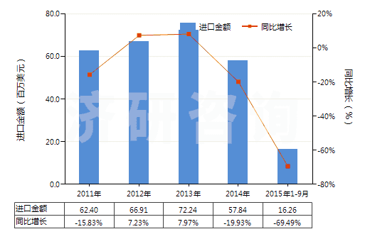 2011-2015年9月中國吡啶及其鹽(HS29333100)進(jìn)口總額及增速統(tǒng)計